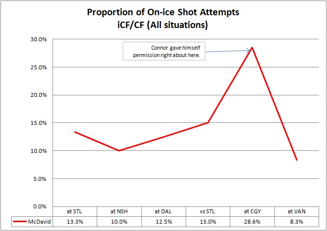 McDavid CF Proportion