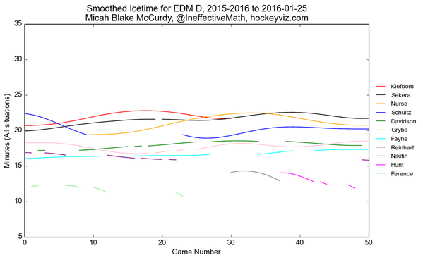 HockeyViz_OilersD.png