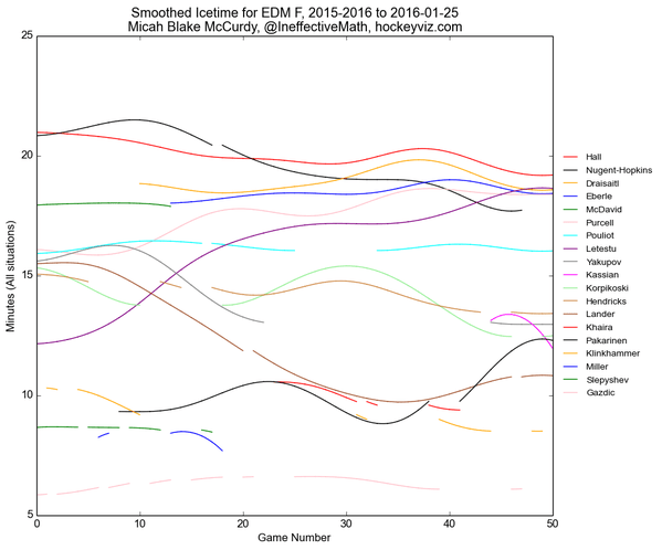 HockeyViz_OilersF