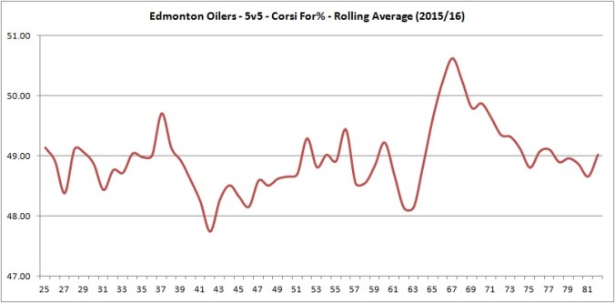 iCF analysis - Rolling CF%.jpg