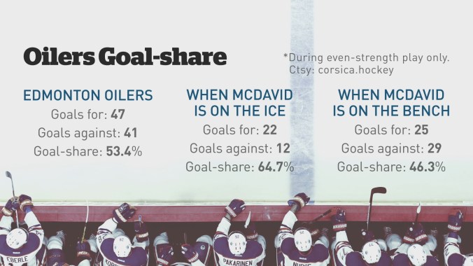 edm-factoid-oilers-stats_frame_541