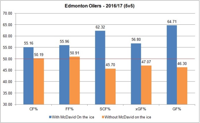 mcdavid-on-and-off-ice