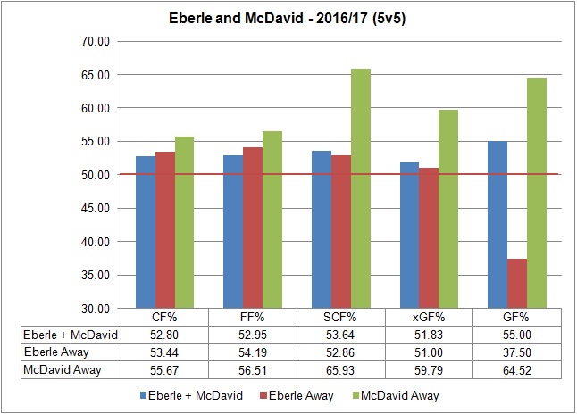 eberle-mcdavid