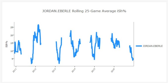 eberle-shooting-percentage-career