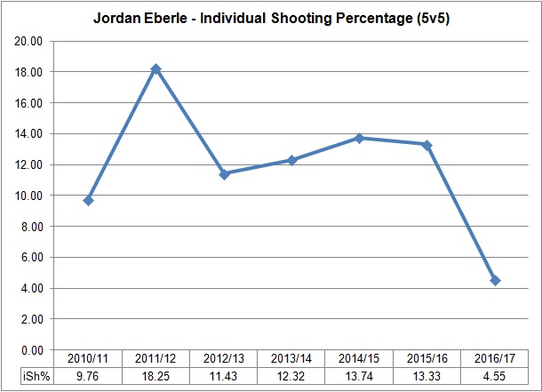 eberle-shooting-percentage