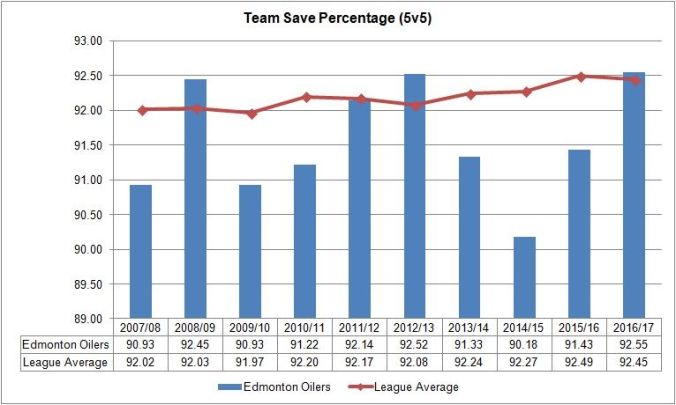 team_save_percentage___edm_vs_league