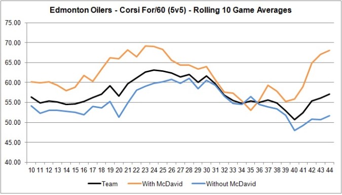 volume-shooting-rolling-10-game-averages