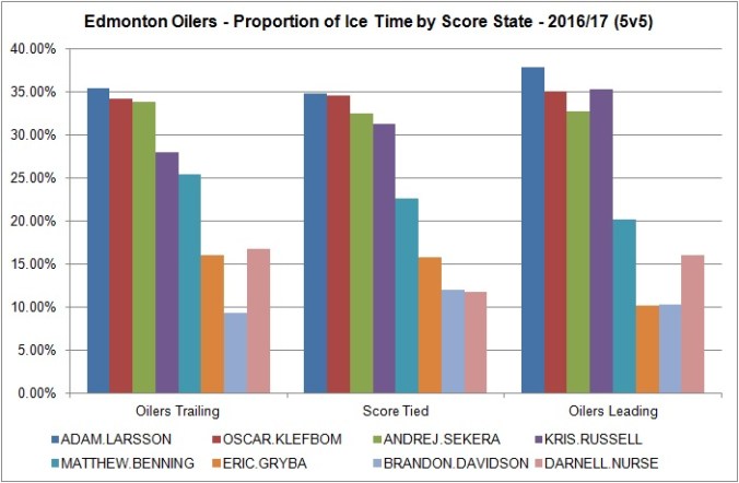 oilers-defencemen-toi-prop-by-score-state