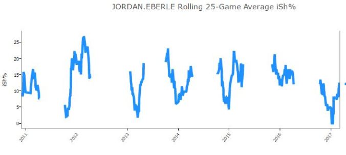 20170306 - Eberle Shooting percentage