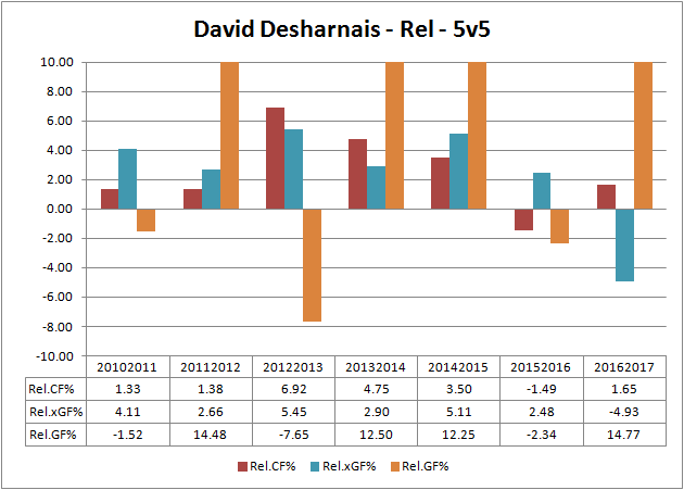 Desharnais - RelStats