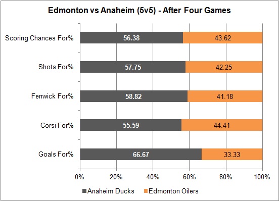 ANA vs EDM - AFter four games - 20170504