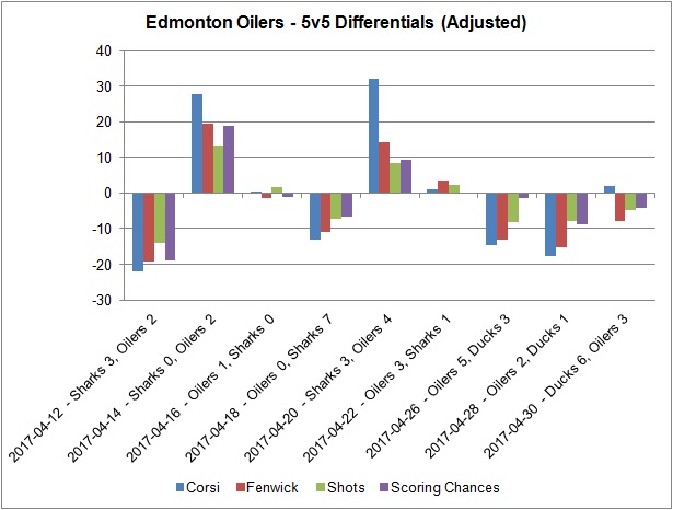 Playoff differentials - 20170501