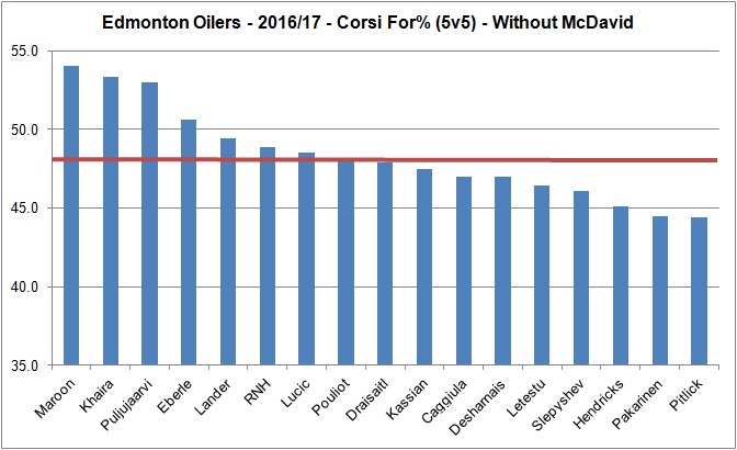 20170602 - Oilers forward without McDavid - 2016-17 - Reg