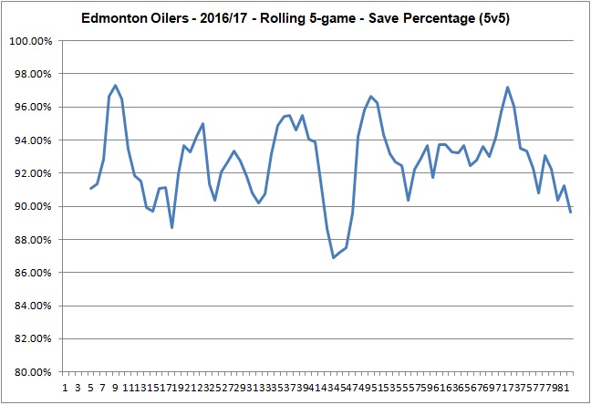 Oilers - 20162017 - Rolling 5 Game Save Percentage