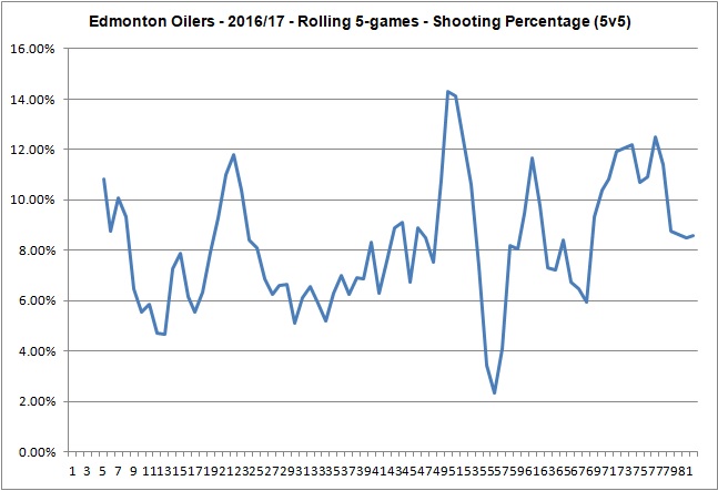 Oilers - 20162017 - Rolling 5 Game Shooting Percentage