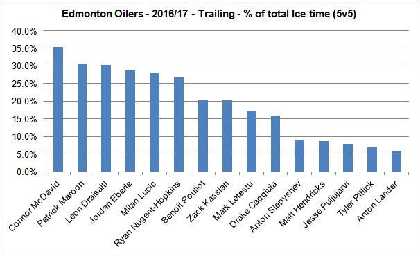 Oilers - Trailing - Forwards - 20162017