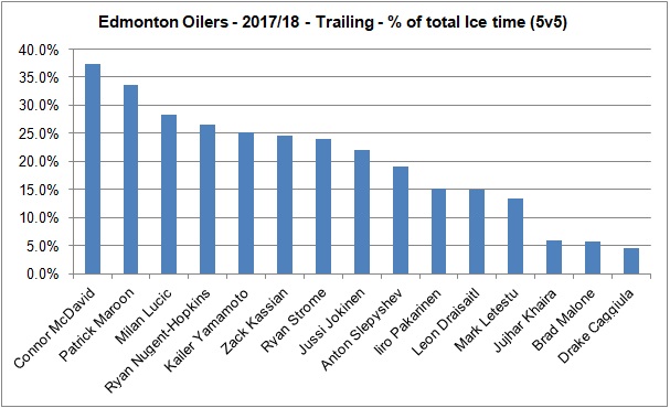 Oilers - Trailing - Forwards - 20172018