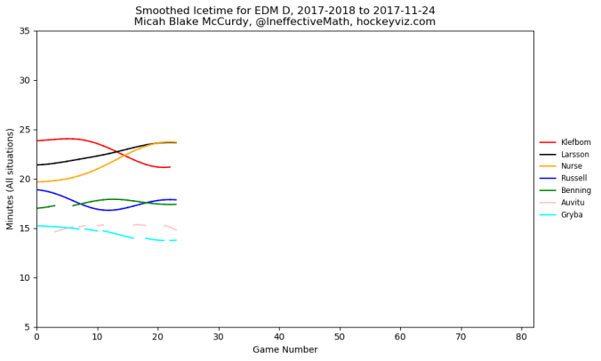 edmonton oilers defence hockey viz