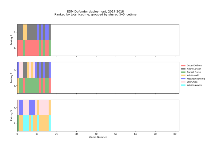 Oilers Defence Pairs - Hockey Viz - 20171113