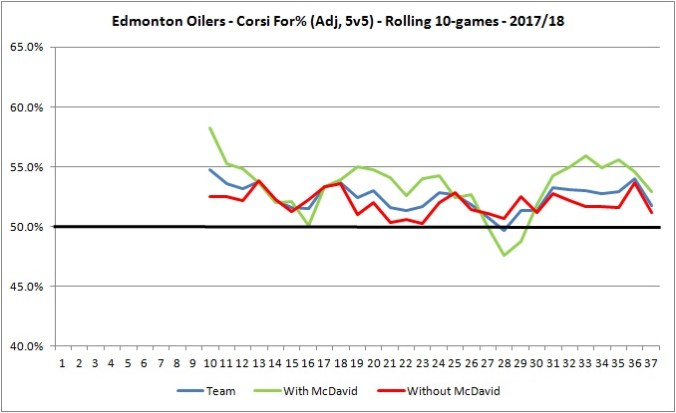 Oilers CF - With and Without McDavid
