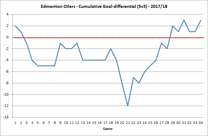 Oilers - Cumulative goal differential - 20171220