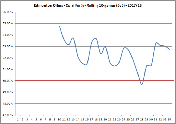 Oilers - Rolling 10 - CF - 20171220
