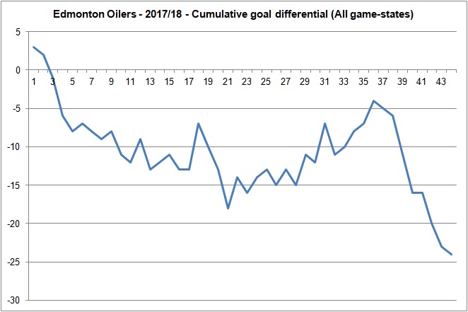 Oilers - Cumulative goal differential - 20180112