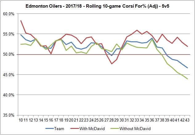 Oilers - Rolling 10 - CF - 20180112