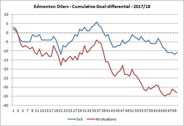 20180315 - Oilers cumulative goal differential