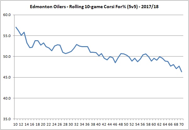 20180315 - Oilers Rolling 10game CF