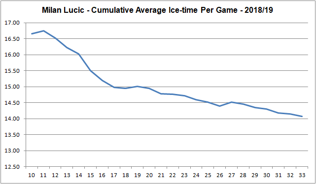 Lucic - Ice time per game - cumulative average