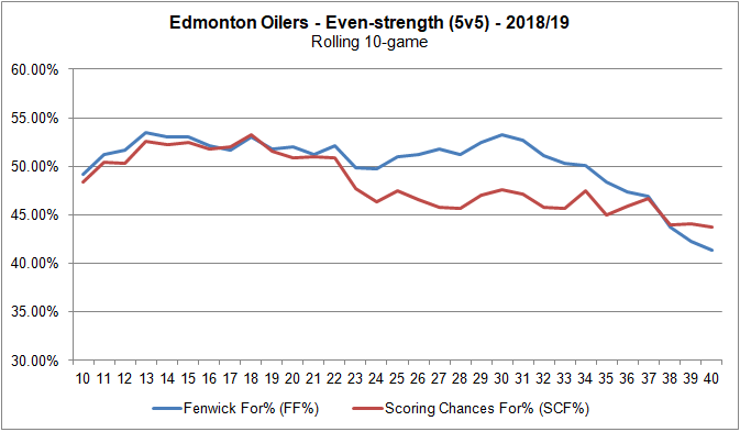 20190104 - scoring chance and fenwick trend