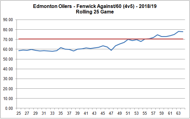 Oilers - 4v5 - Fenwick - 25