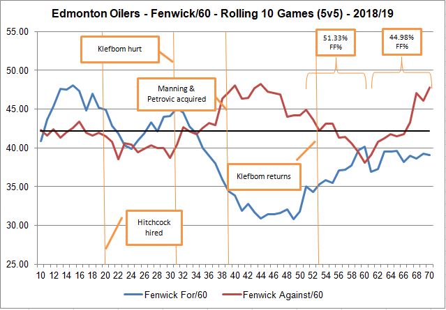 Oilers Rolling FF - With Milestones - 20190315