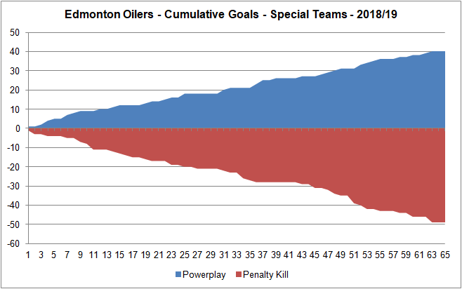 Oilers - Special Teams - Cumulative Goals