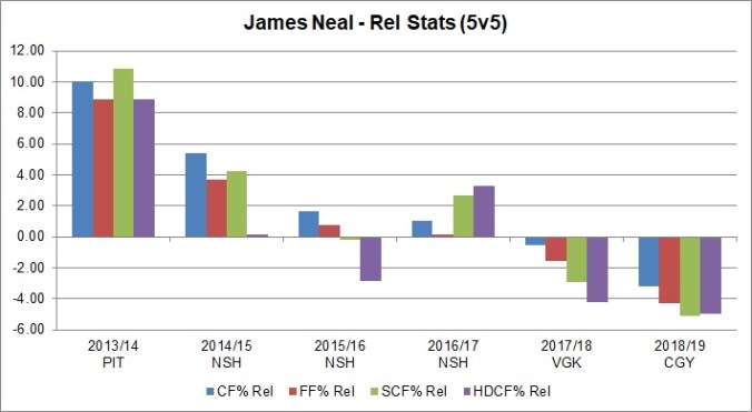 Neal - Rel Stats