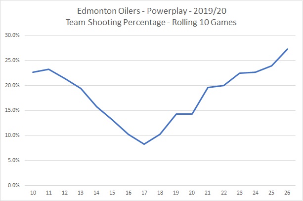oilers PPSH - 20191125