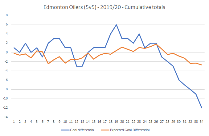 20191213 - Goal differential at 5v5.png