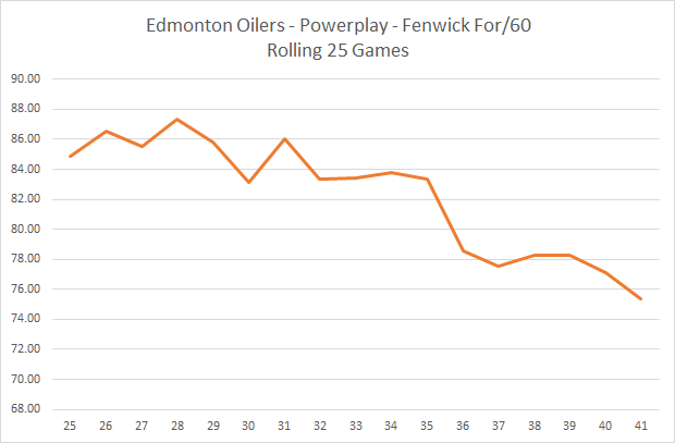Oilers PP FF60.png