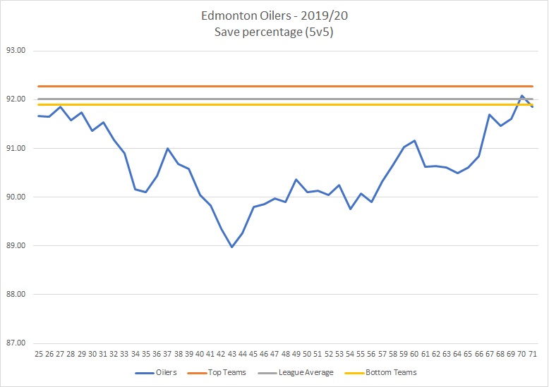 Save percentage - 20201222